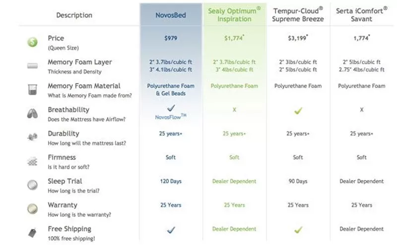 Novosbed Review