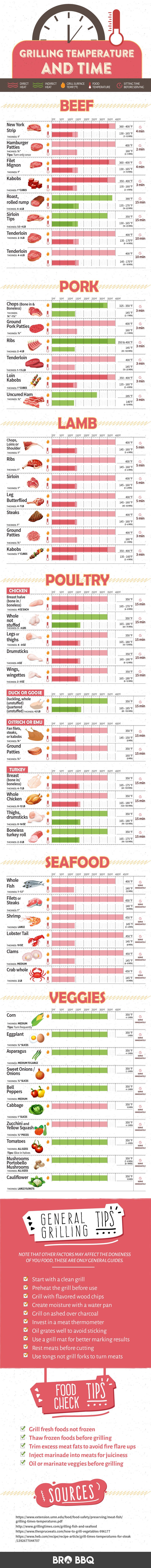 Griling Times and Temperatures Chart